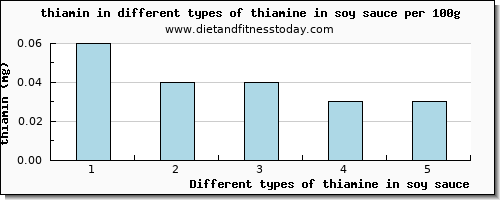 thiamine in soy sauce thiamin per 100g